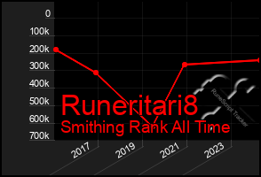 Total Graph of Runeritari8