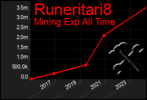 Total Graph of Runeritari8