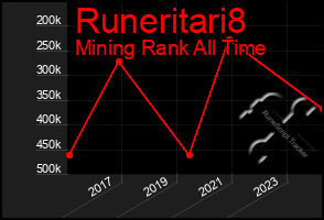 Total Graph of Runeritari8