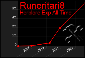 Total Graph of Runeritari8