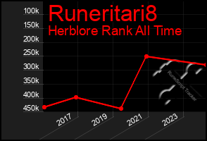 Total Graph of Runeritari8