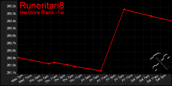 Last 7 Days Graph of Runeritari8