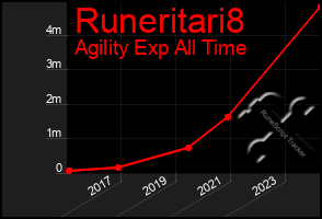 Total Graph of Runeritari8