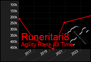 Total Graph of Runeritari8