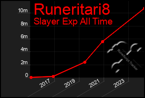 Total Graph of Runeritari8