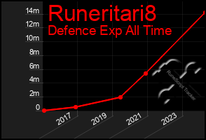 Total Graph of Runeritari8