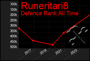 Total Graph of Runeritari8