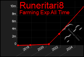 Total Graph of Runeritari8