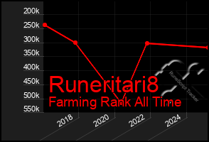 Total Graph of Runeritari8