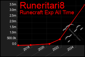 Total Graph of Runeritari8