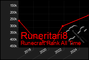 Total Graph of Runeritari8