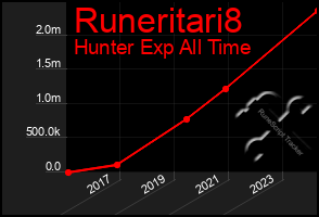 Total Graph of Runeritari8