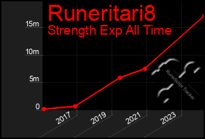 Total Graph of Runeritari8