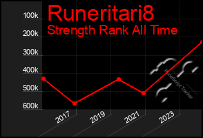 Total Graph of Runeritari8