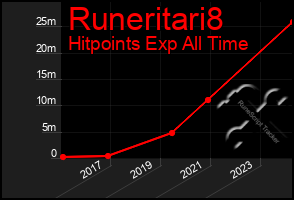 Total Graph of Runeritari8