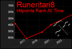 Total Graph of Runeritari8