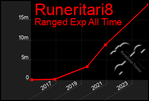 Total Graph of Runeritari8