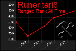 Total Graph of Runeritari8