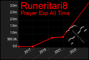 Total Graph of Runeritari8