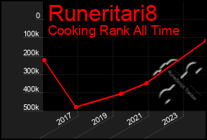 Total Graph of Runeritari8