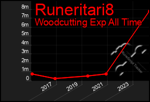 Total Graph of Runeritari8