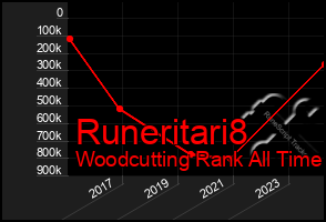 Total Graph of Runeritari8