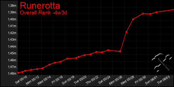 Last 31 Days Graph of Runerotta