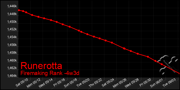 Last 31 Days Graph of Runerotta