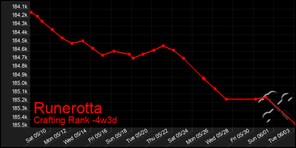 Last 31 Days Graph of Runerotta