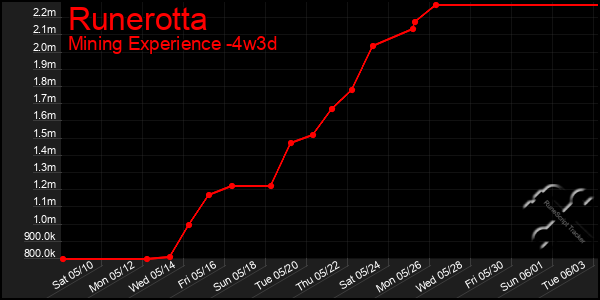 Last 31 Days Graph of Runerotta