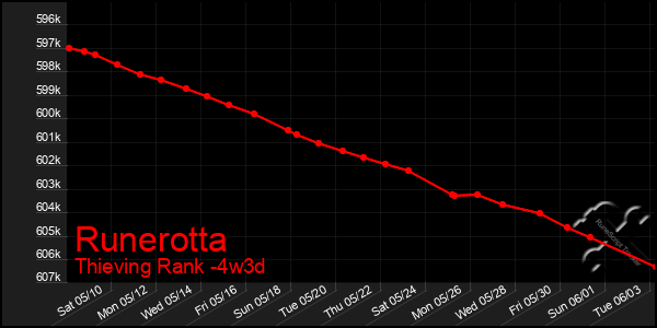 Last 31 Days Graph of Runerotta