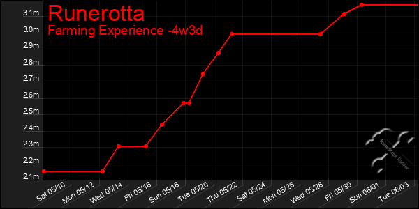 Last 31 Days Graph of Runerotta