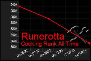 Total Graph of Runerotta