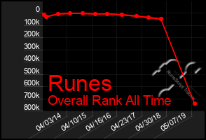 Total Graph of Runes