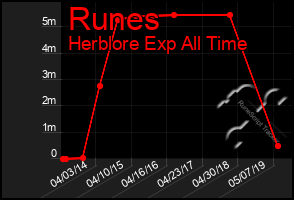 Total Graph of Runes