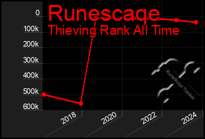 Total Graph of Runescaqe