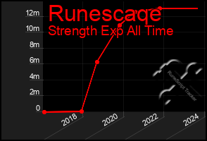 Total Graph of Runescaqe