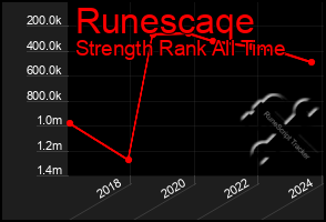 Total Graph of Runescaqe