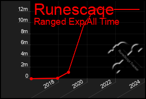 Total Graph of Runescaqe