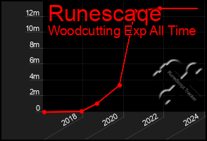 Total Graph of Runescaqe
