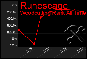 Total Graph of Runescaqe