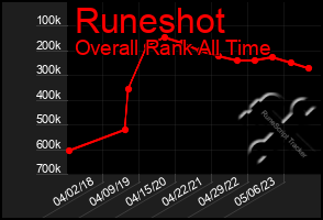 Total Graph of Runeshot