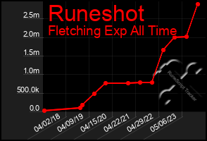 Total Graph of Runeshot
