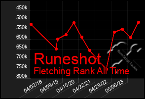 Total Graph of Runeshot