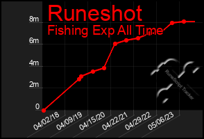 Total Graph of Runeshot