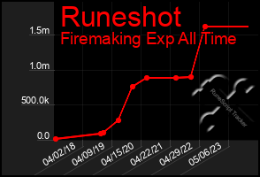 Total Graph of Runeshot