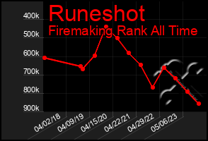 Total Graph of Runeshot