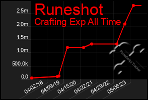 Total Graph of Runeshot