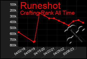 Total Graph of Runeshot