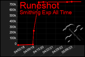 Total Graph of Runeshot